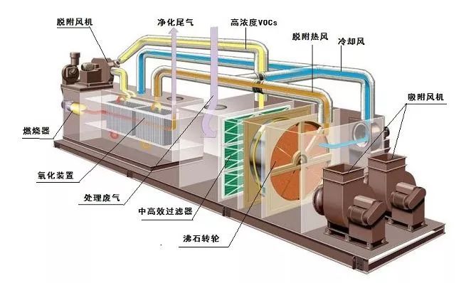 包头如何治理大风量、低浓度VOC排放？